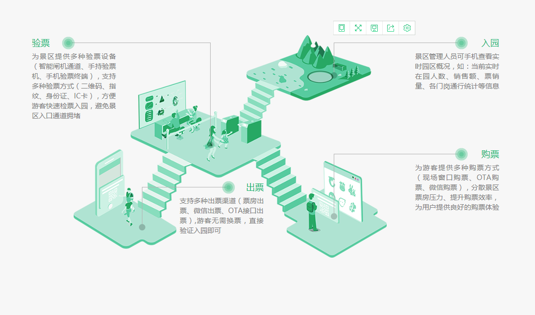 智慧景區(qū)購(gòu)票、出票、驗(yàn)票、入園流程優(yōu)勢(shì)